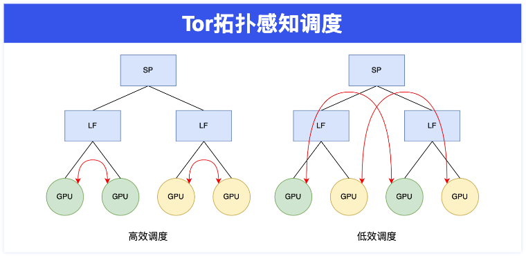 Tor拓扑感知调度