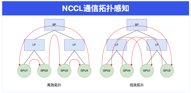 NCCL通信拓扑感知