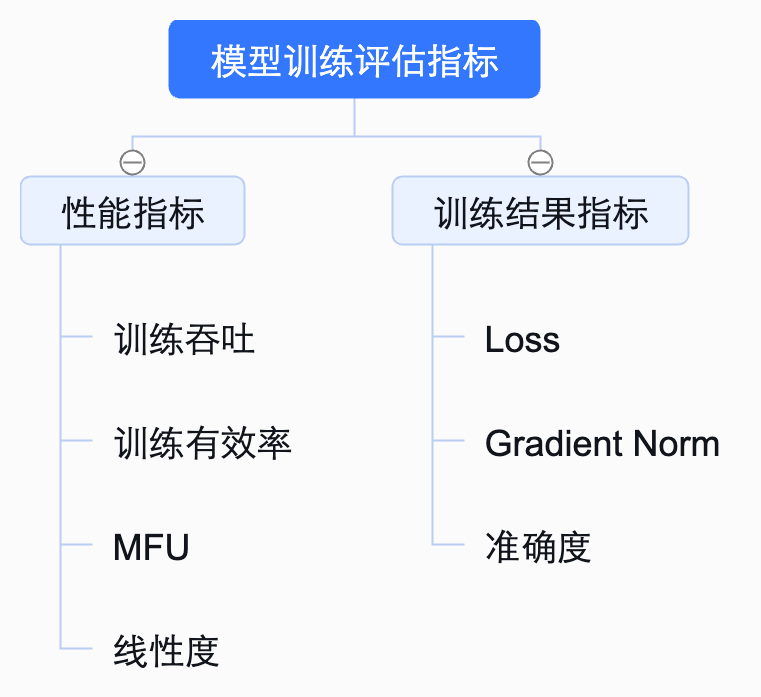 模型训练评估指标