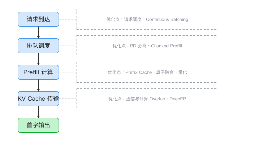 TTFT 三段耗时与对应优化手段一览