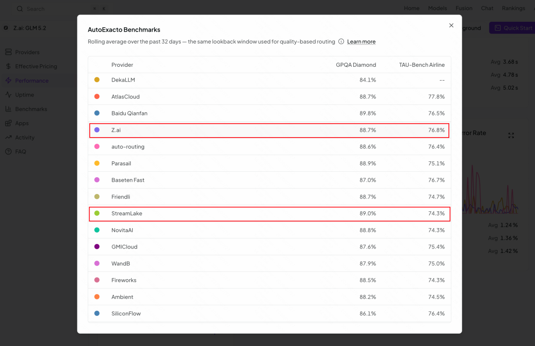 OpenRouter AutoExacto Benchmark 的 Provider 级能力对比