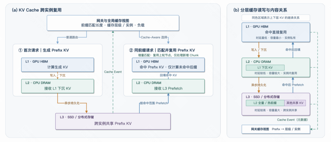 L1/L2/L3 分级 KV Cache 与跨实例复用机制