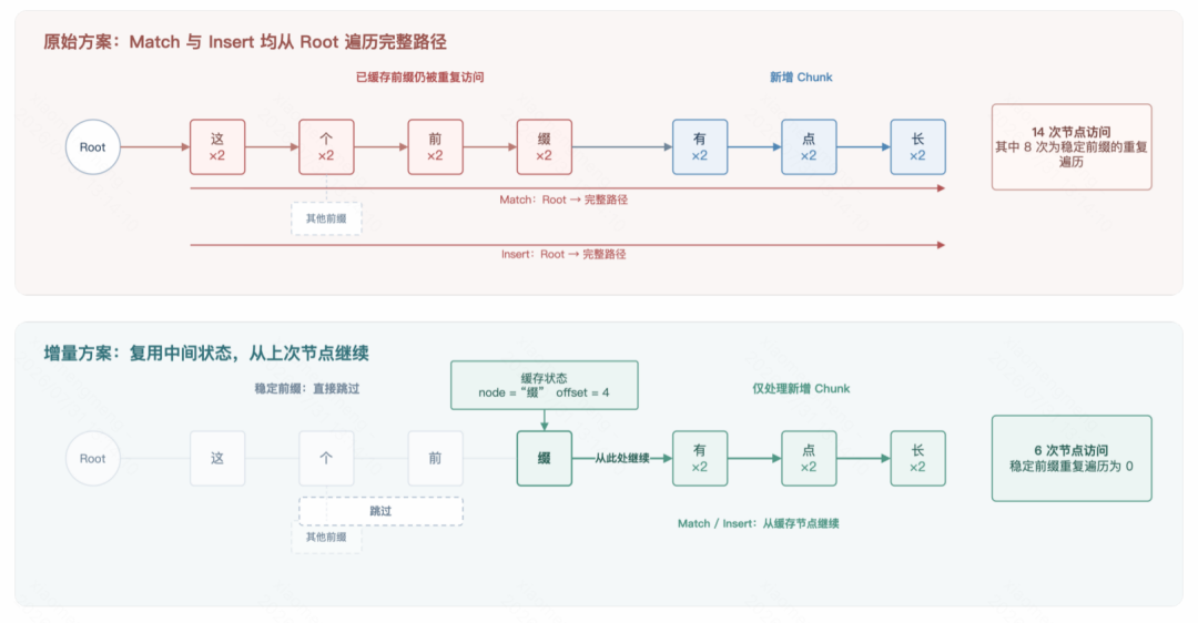 增量前缀匹配/插入优化算法