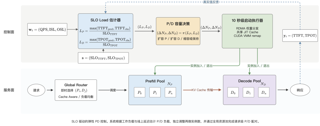 Cache Aware 与负载感知的智能路由
