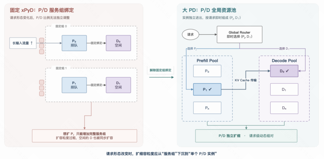 大 PD 架构:从固定 xPyD 服务组到 P/D 全局资源池