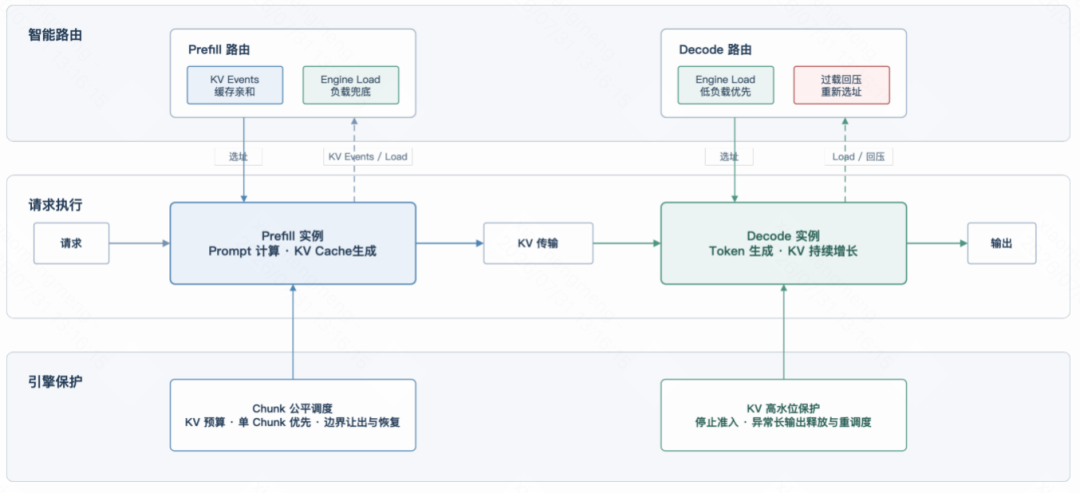 长请求引擎与全局调度协作机制