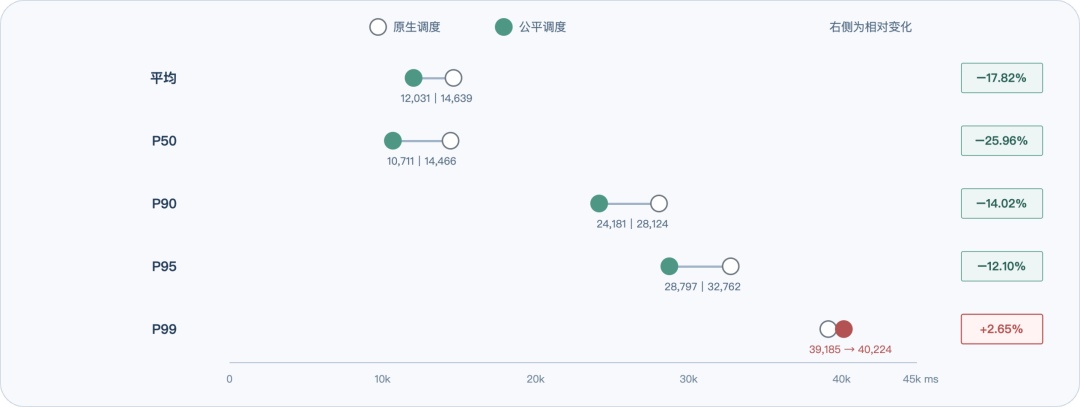 公平调度前后的整体 TTFT 分布