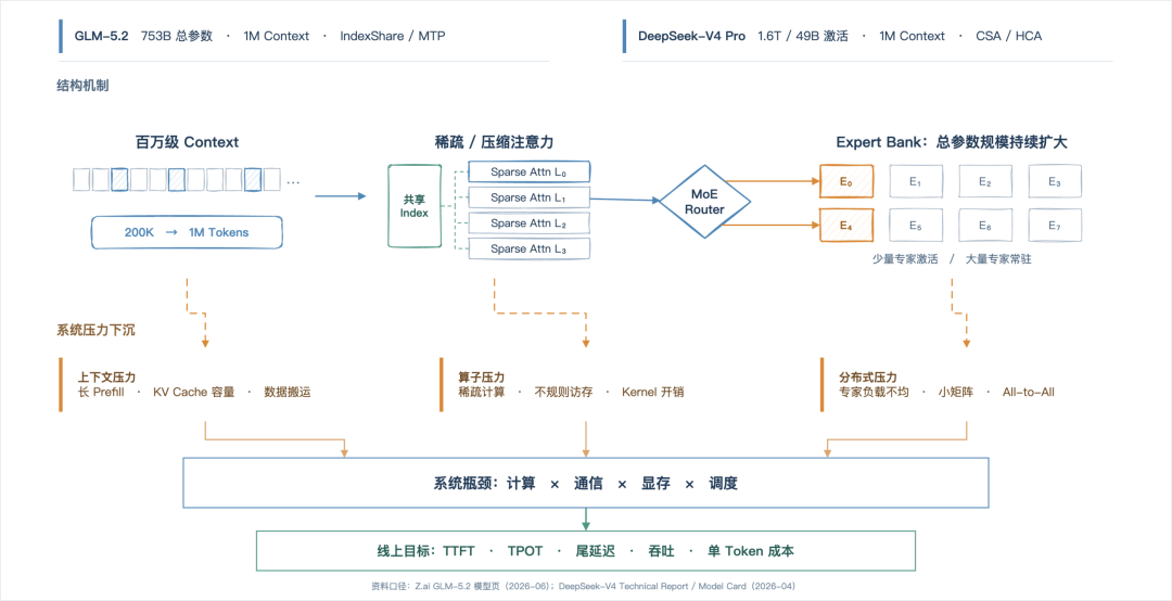 模型结构演进带来的系统挑战