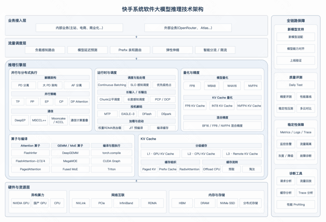 快手万擎 kLLM 核心技术全景图