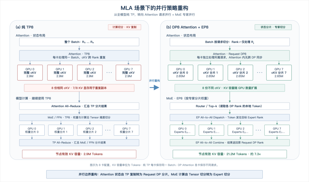 MLA 场景下 Attention DP 与 MoE EP 的并行边界重构