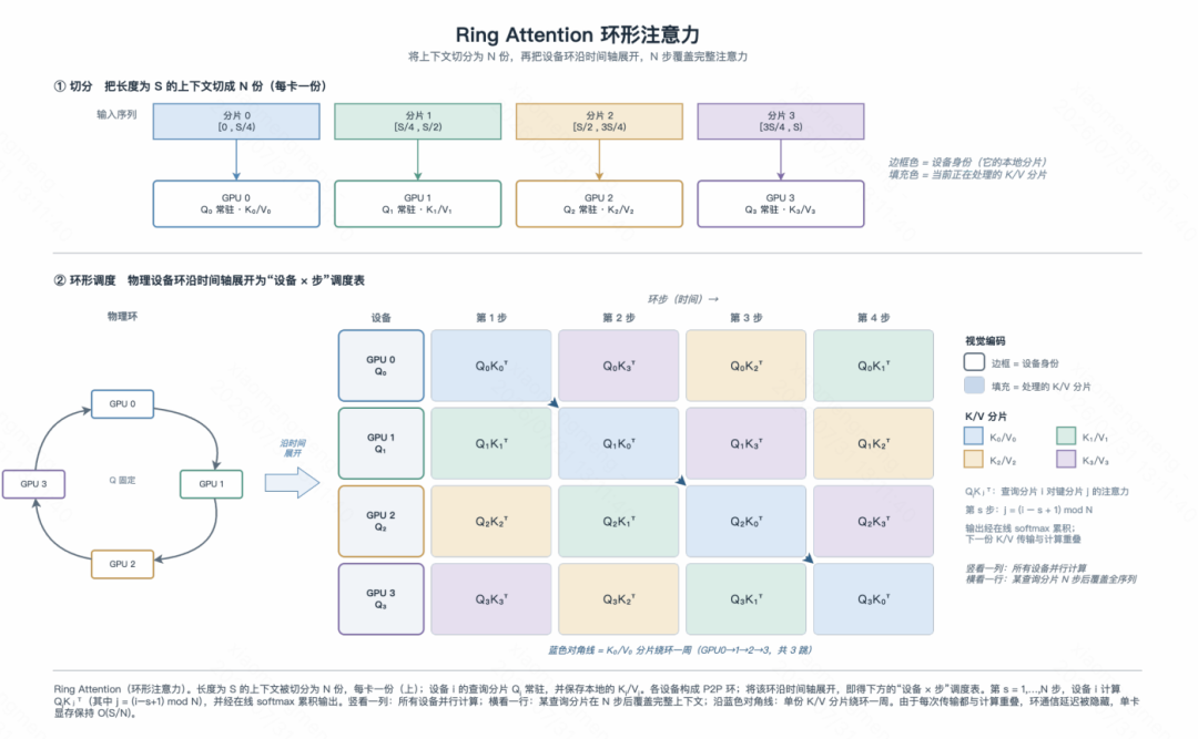 Ring Attention 的序列切分与环形计算机制