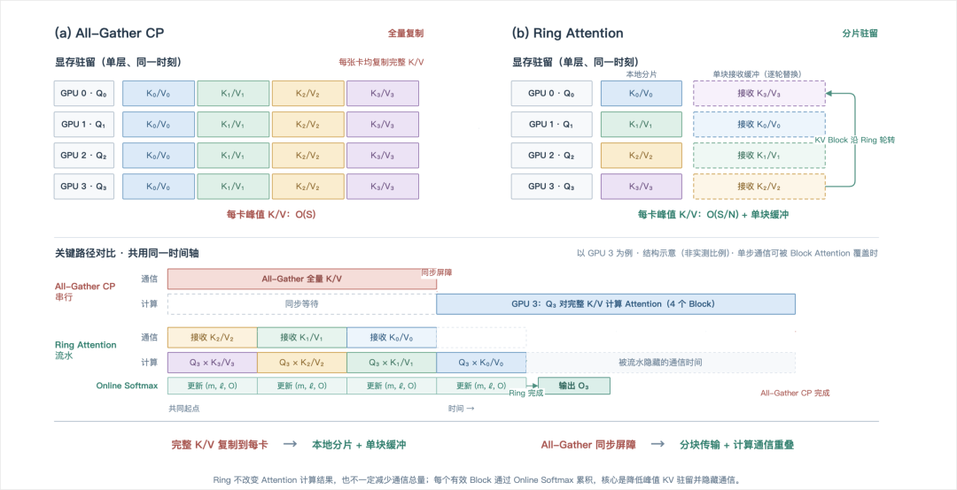 All-Gather CP 与 Ring Attention 执行路径对比