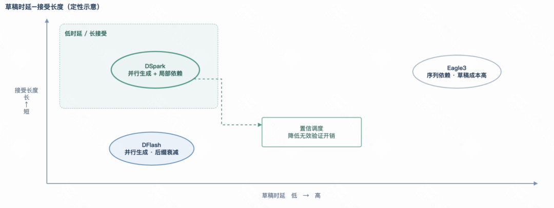 主流投机解码架构在草稿时延、接受长度和验证开销上的性能特征