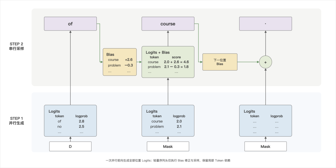 DSpark 半自回归草稿生成示例