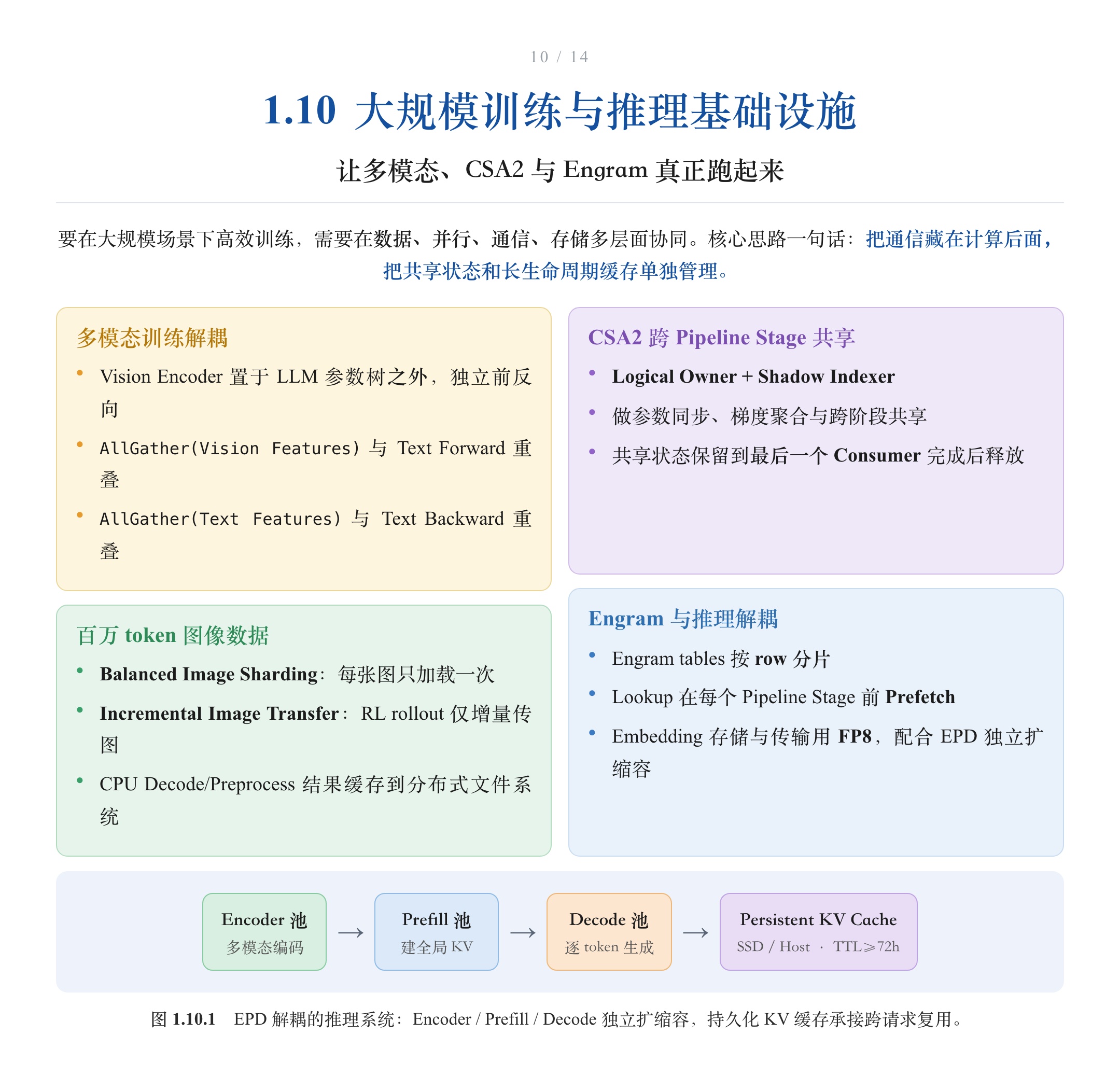 大规模训练与推理基础设施
