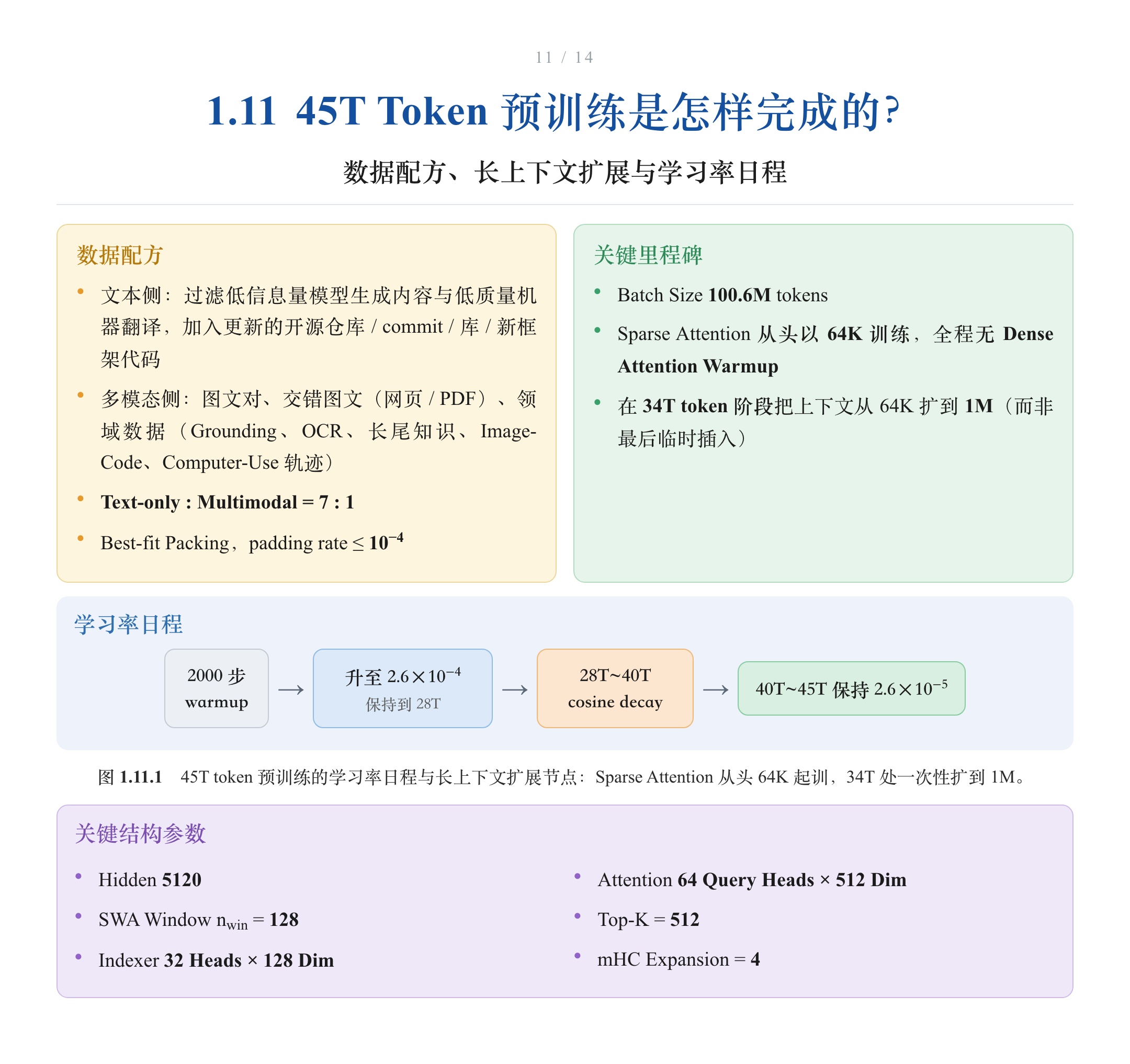 45T Token 预训练的数据配方、长上下文扩展与学习率日程