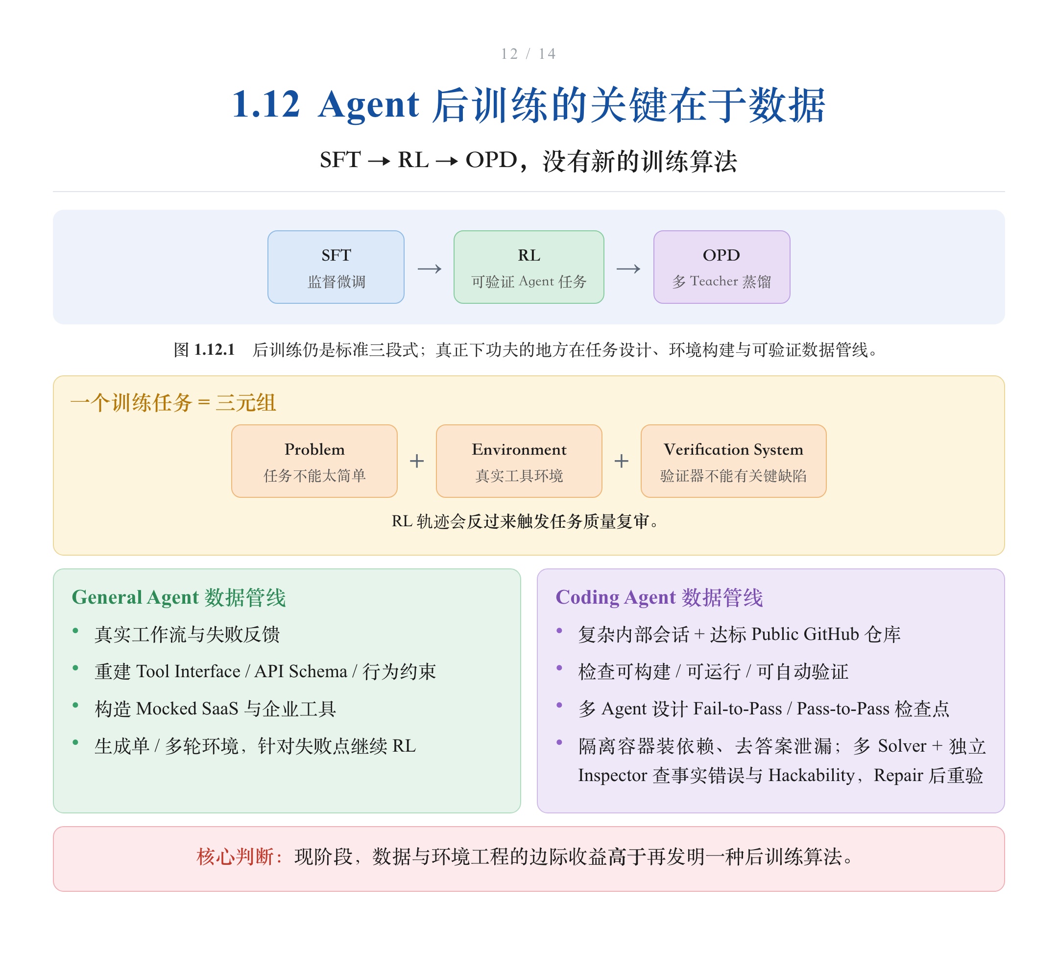 Agent 后训练:一个训练任务 = (Problem, Environment, Verification) 三元组
