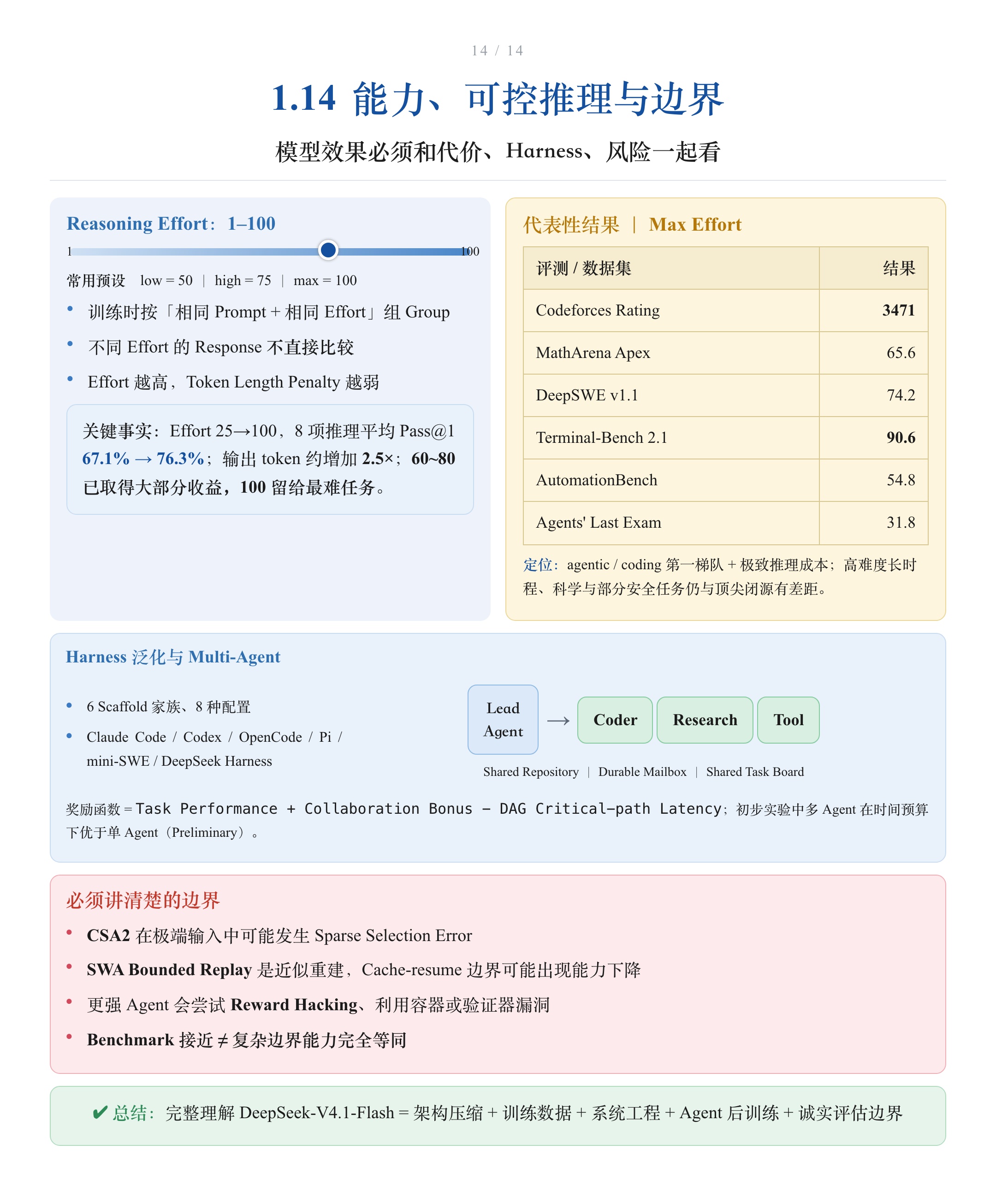 能力、Reasoning Effort 曲线、多 Agent 协作与必须讲清楚的边界
