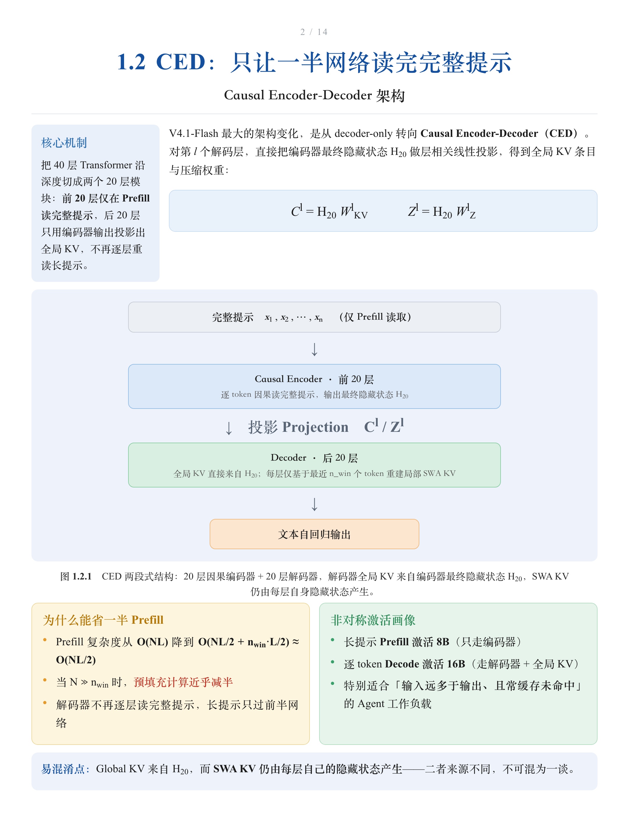 CED 架构:20 层因果编码器 + 20 层解码器,解码器全局 KV 来自编码器最终隐藏状态 H20