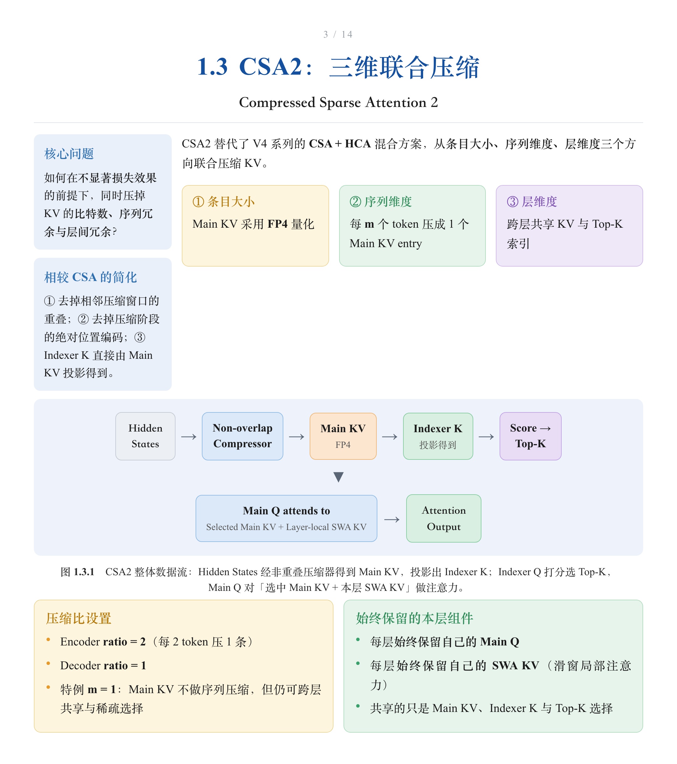 CSA2 的三维联合压缩与整体数据流