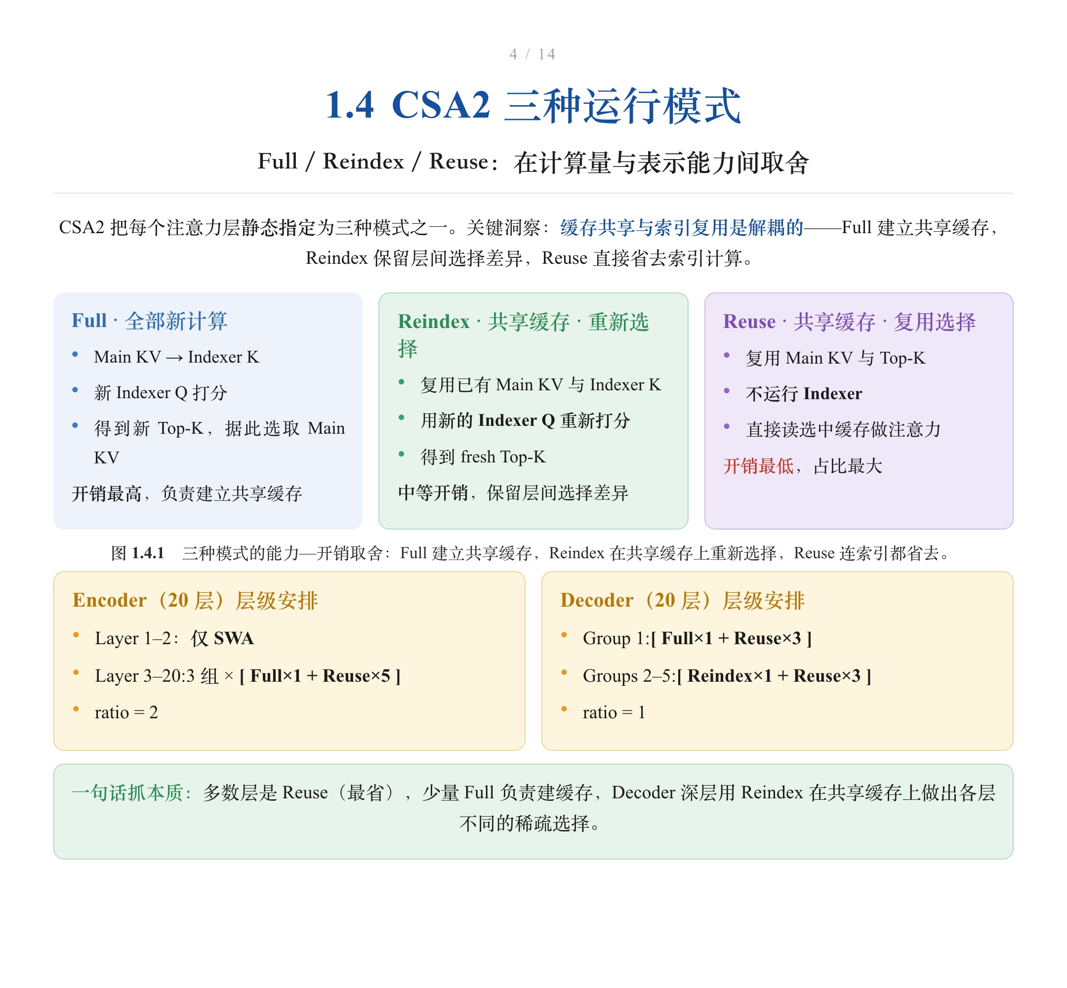 CSA2 三种运行模式 Full/Reindex/Reuse 及其层级运行安排