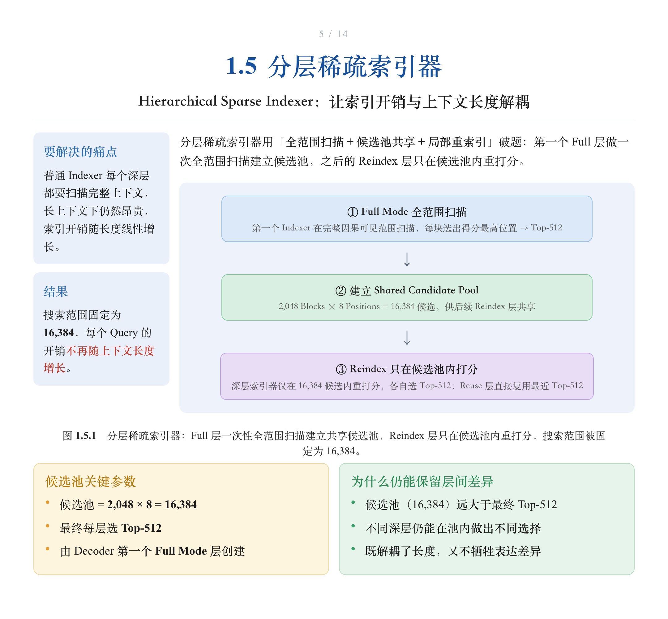 分层稀疏索引器:Full 扫描建候选池,Reindex 仅在候选池内打分