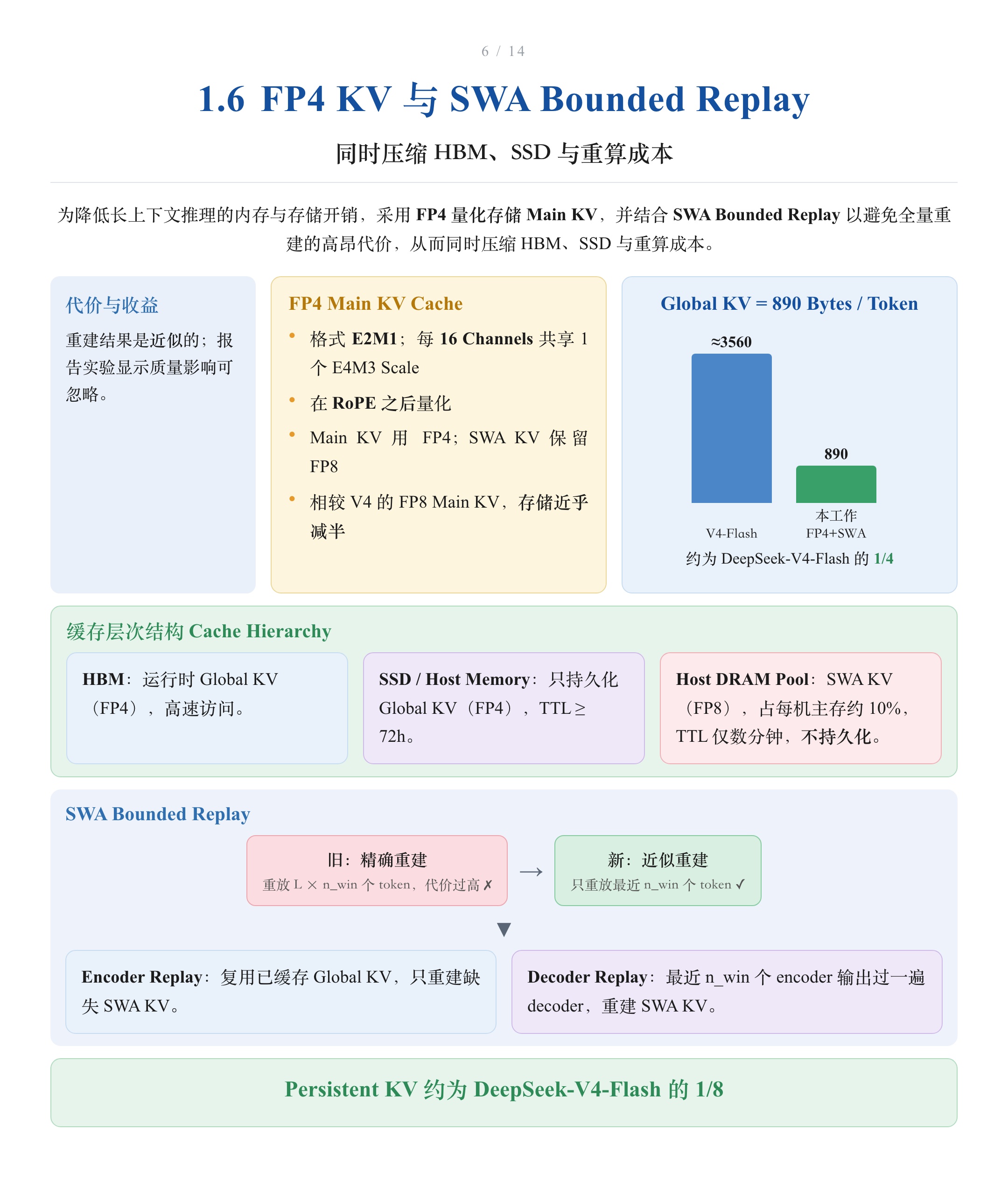 FP4 Main KV 量化、缓存层次与 SWA Bounded Replay