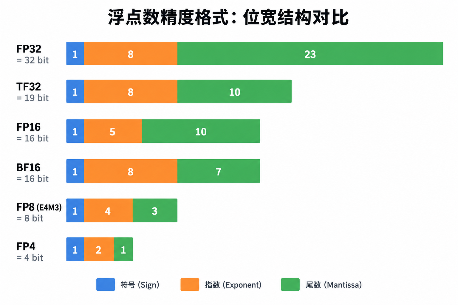 常见浮点格式的位宽结构:符号位 + 指数位 + 尾数位