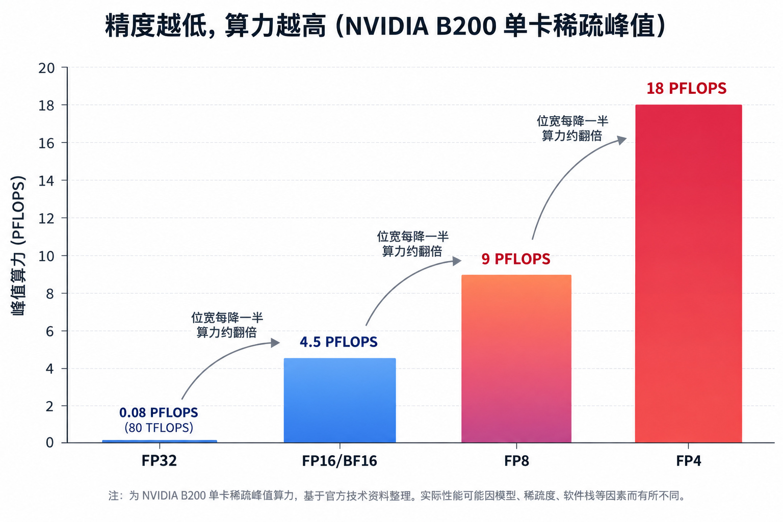 以 NVIDIA B200 为例:精度每降一半,单卡峰值算力大致翻倍