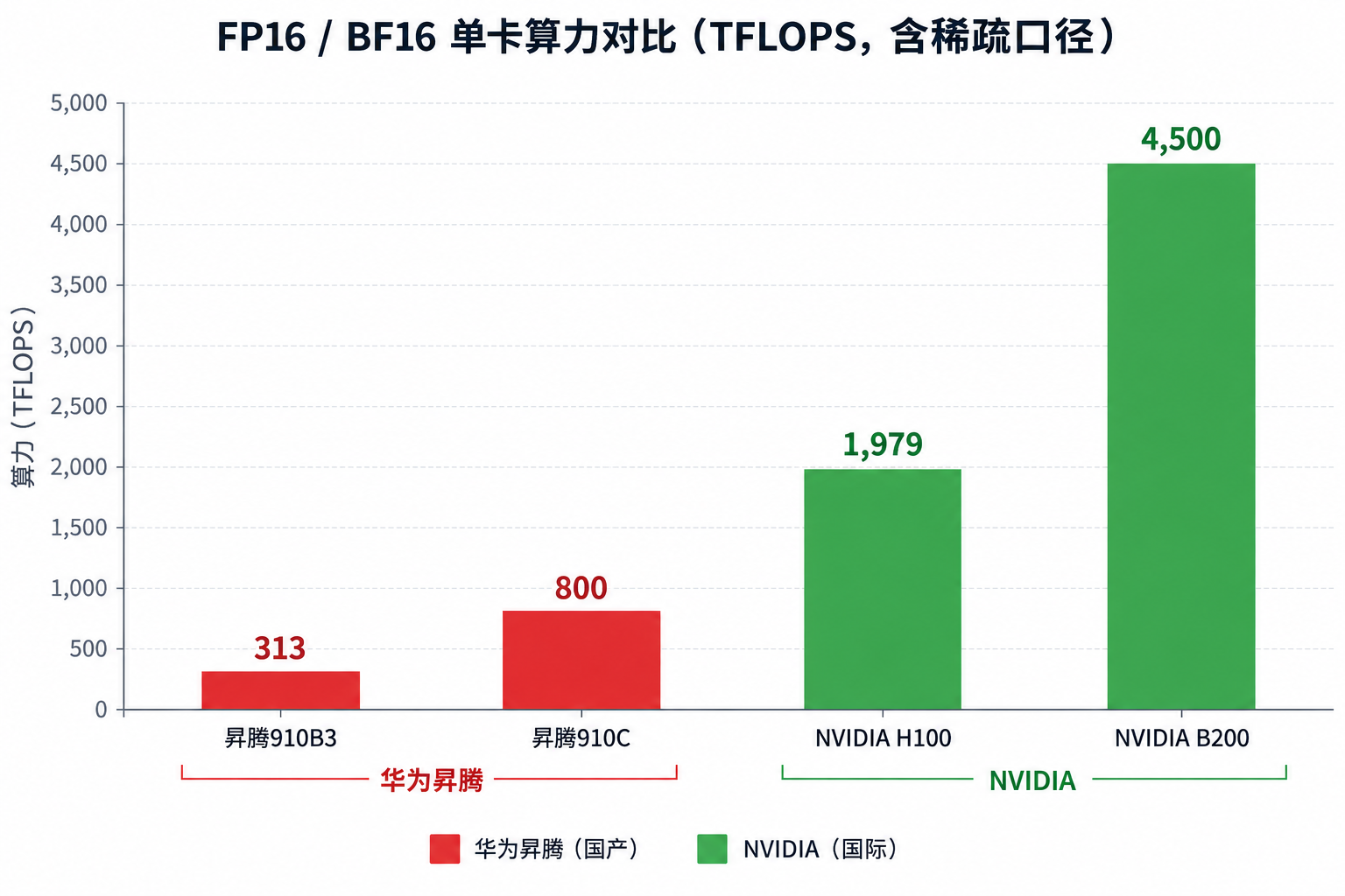 FP16/BF16 单卡算力对比:华为昇腾 vs NVIDIA
