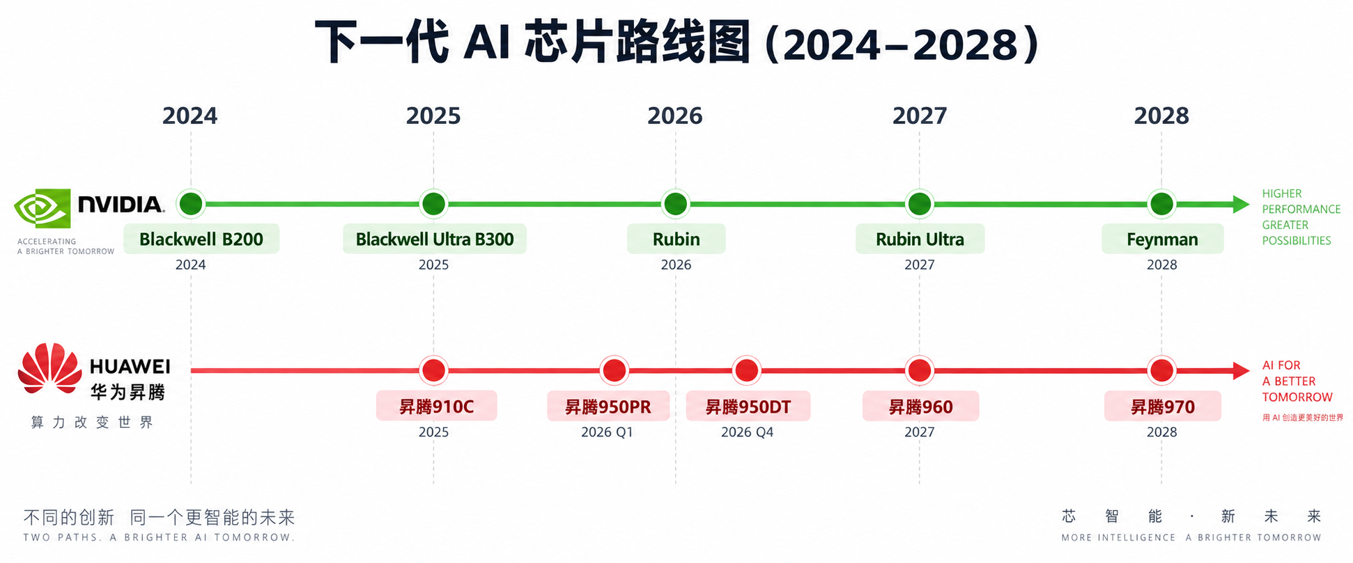 NVIDIA 与华为昇腾下一代 AI 芯片路线图(2024–2028)