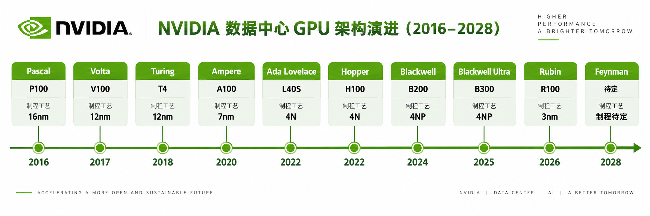 NVIDIA 数据中心 GPU 架构演进时间轴（2016–2028）