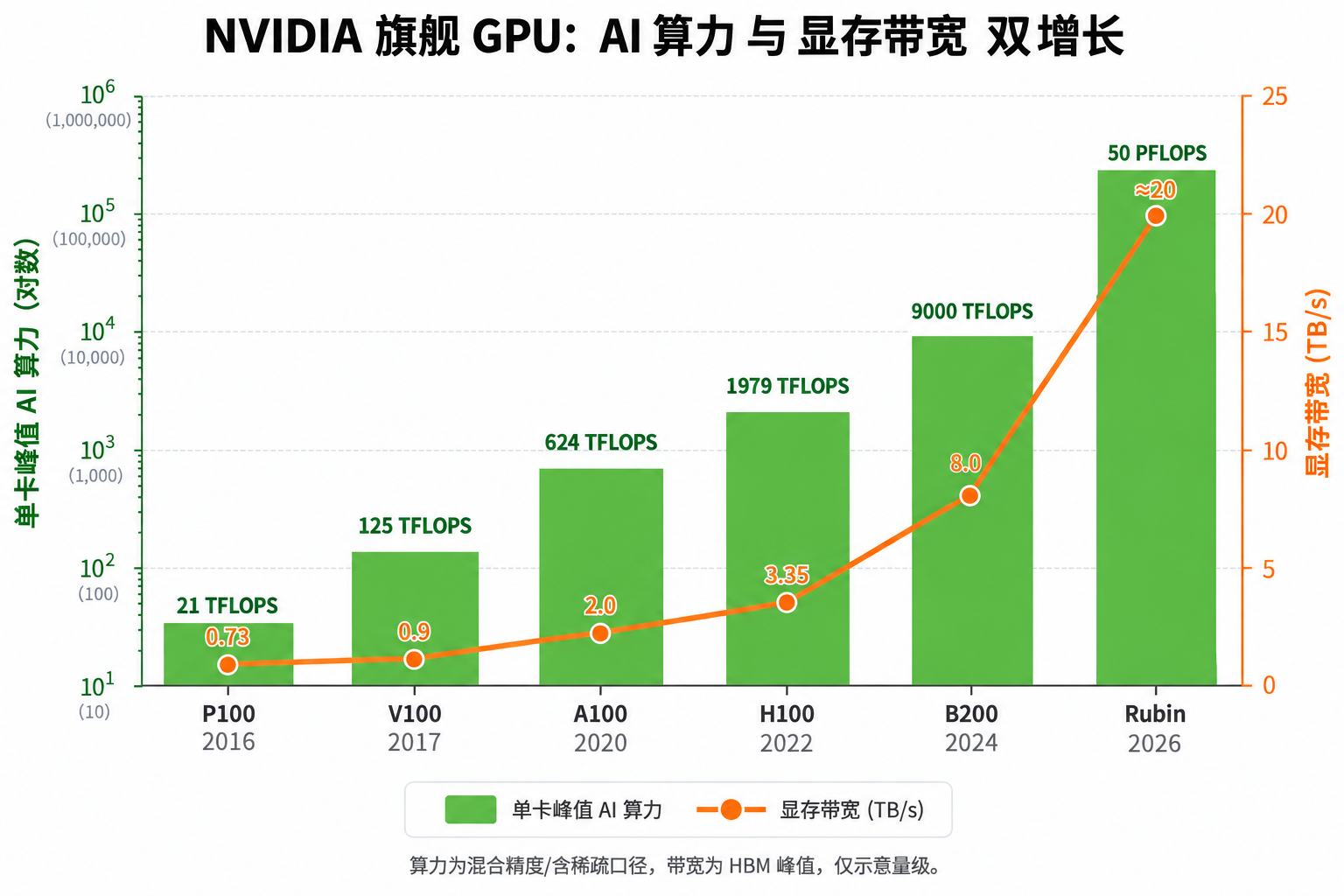 NVIDIA 旗舰数据中心 GPU 的 AI 算力与显存带宽双增长（示意）