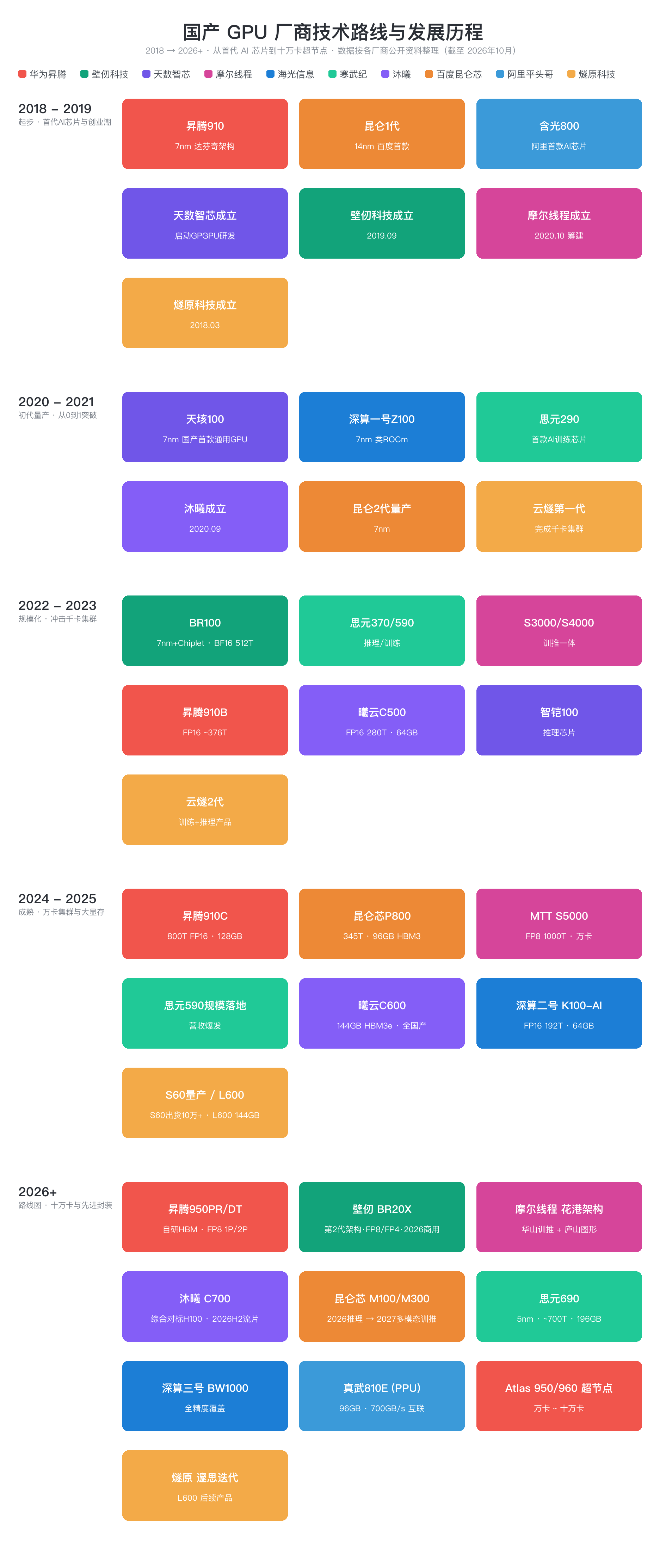 国产 GPU 厂商技术路线与发展历程:2018→2026+ 五阶段时间线,覆盖华为昇腾、壁仞、寒武纪、昆仑芯等 10 家厂商代表产品