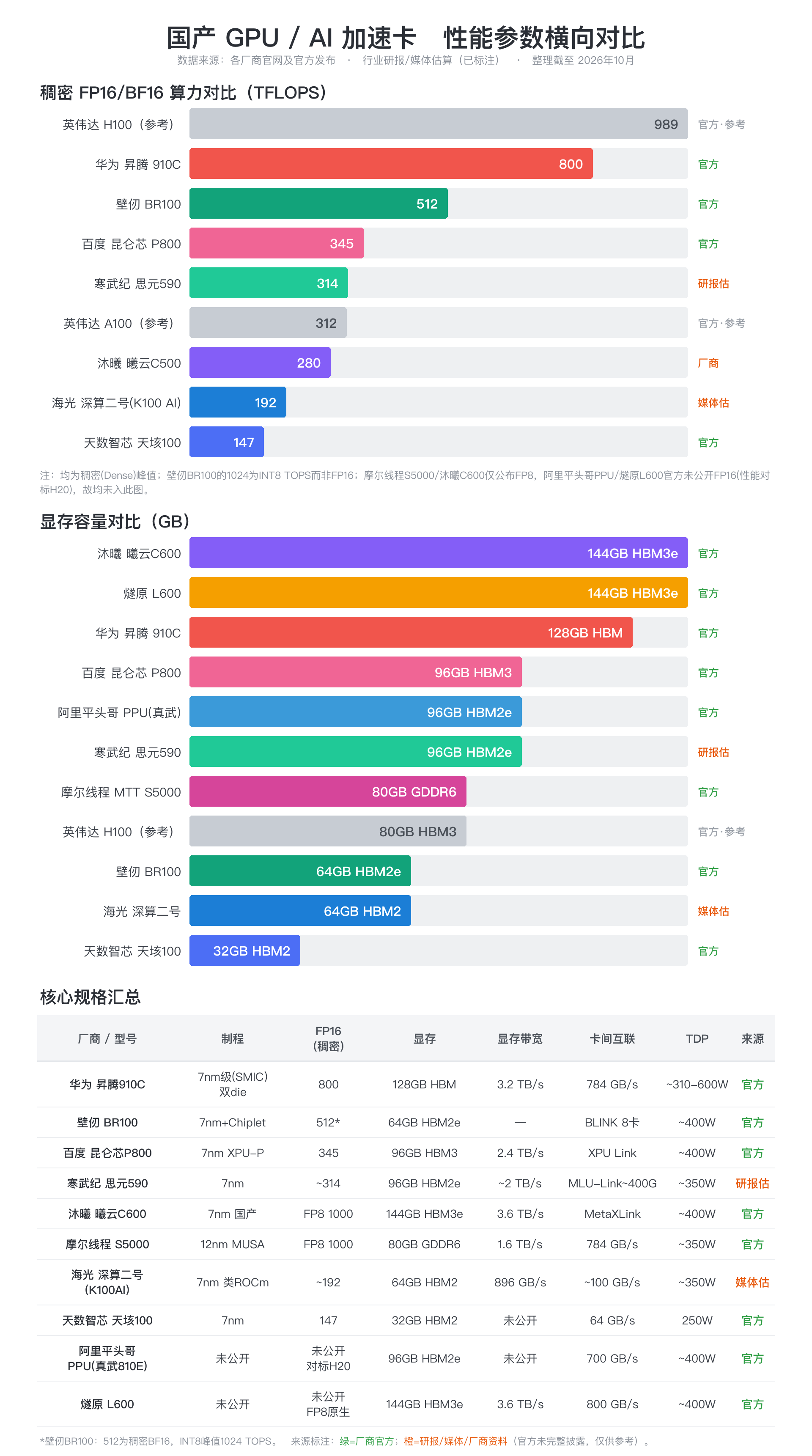 国产 GPU 性能参数横向对比:稠密 FP16/BF16 算力与显存容量双榜,含制程/带宽/卡间互联/TDP 核心规格汇总表,并标注官方或研报来源