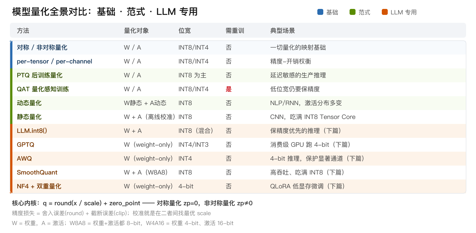 模型量化全景对比表
