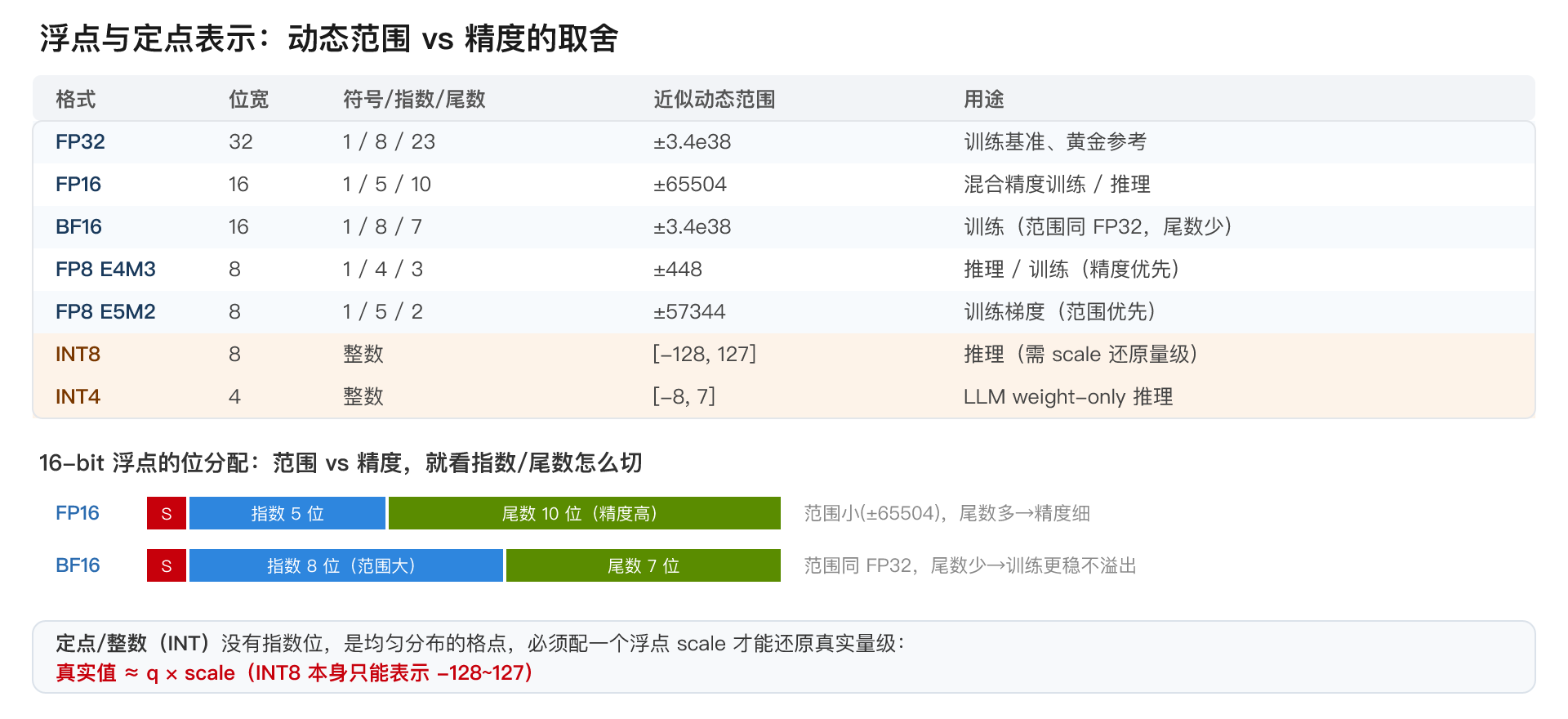 浮点与定点表示:动态范围 vs 精度