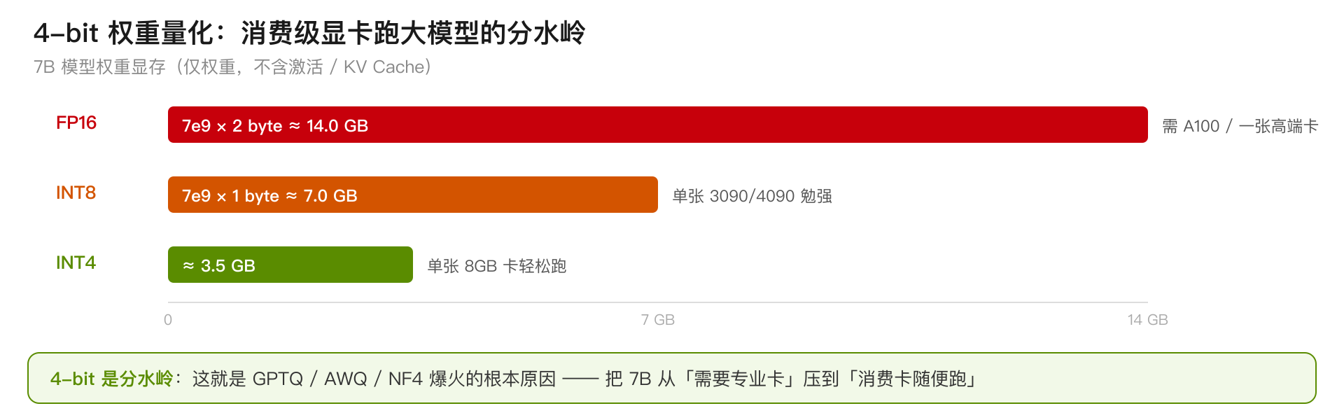 4-bit 权重量化对显存的决定性影响