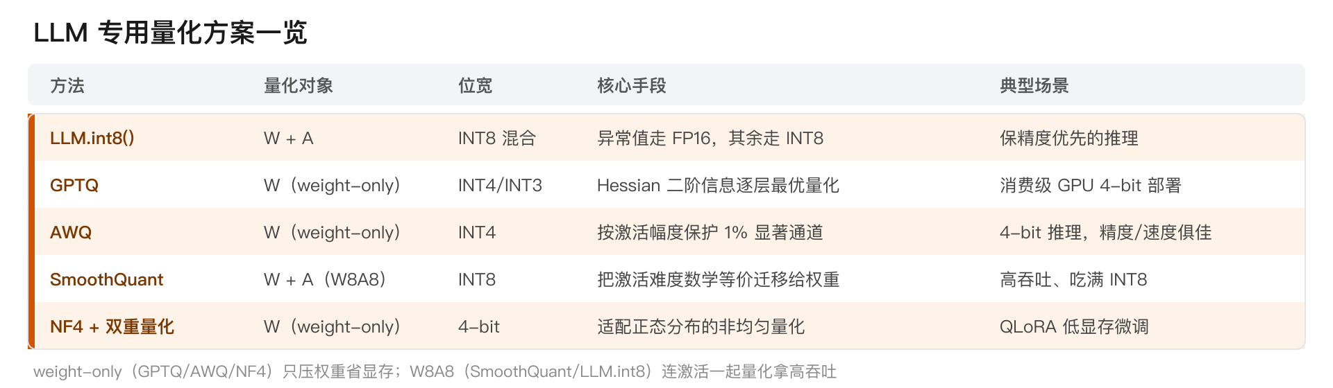 LLM 专用量化方案一览