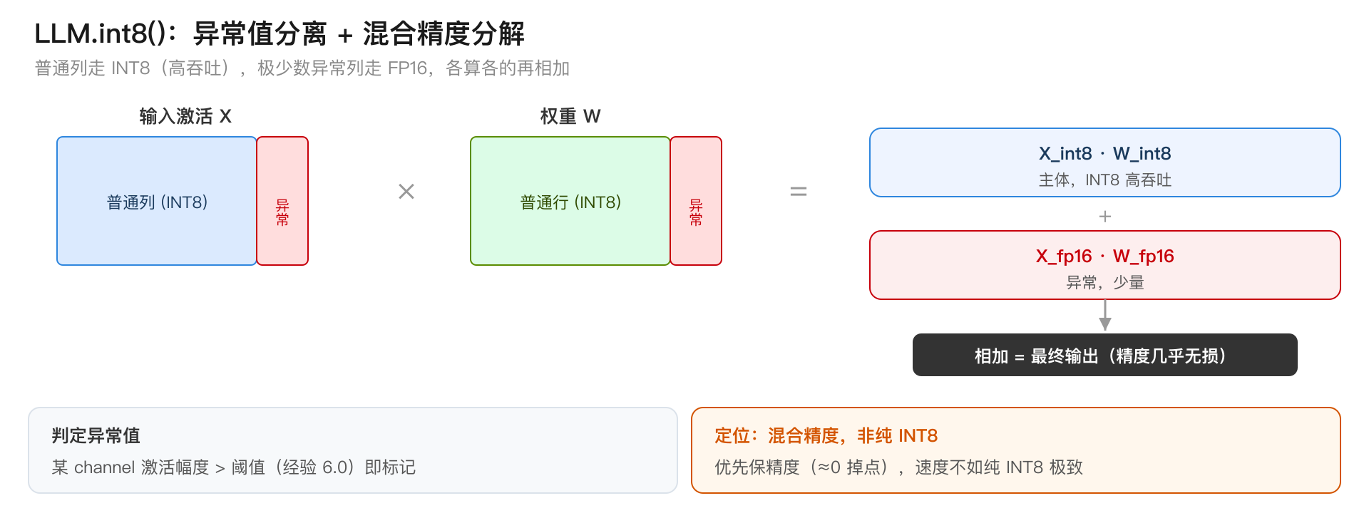 LLM.int8() 异常值分离与混合精度分解