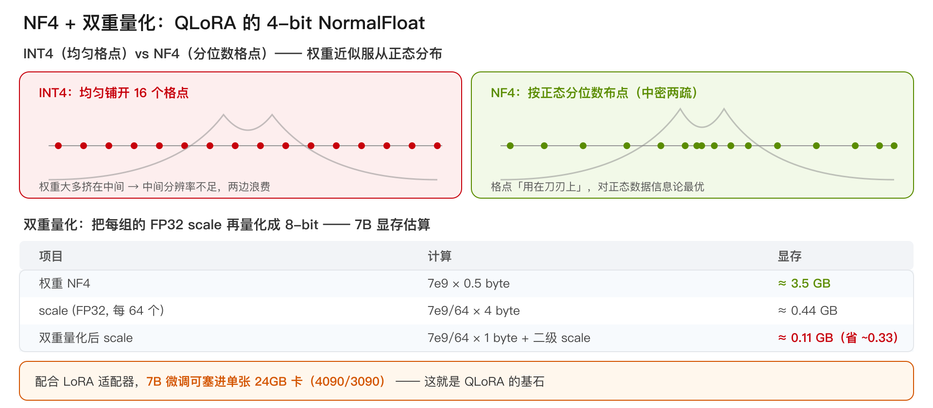 NF4 非均匀格点与双重量化显存估算