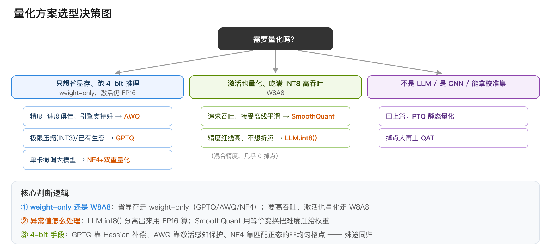 量化方案选型决策图