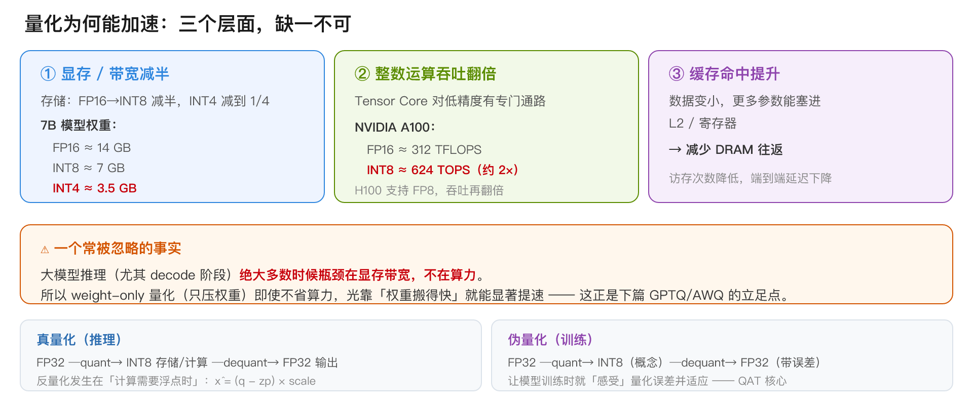量化为何能加速:三个层面