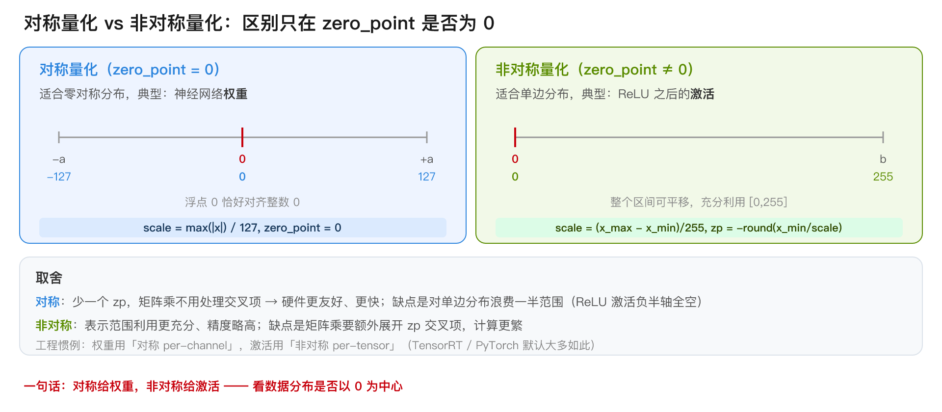 对称 vs 非对称量化