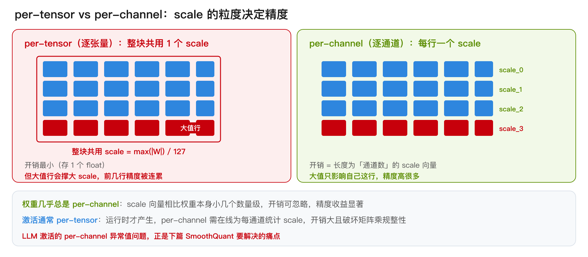 per-tensor vs per-channel