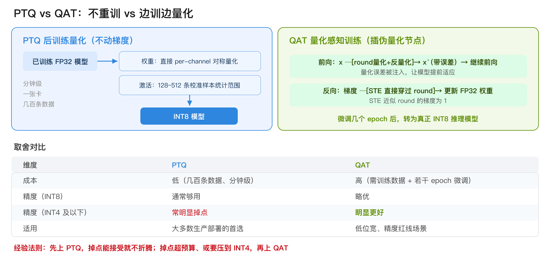 PTQ vs QAT 流程与取舍