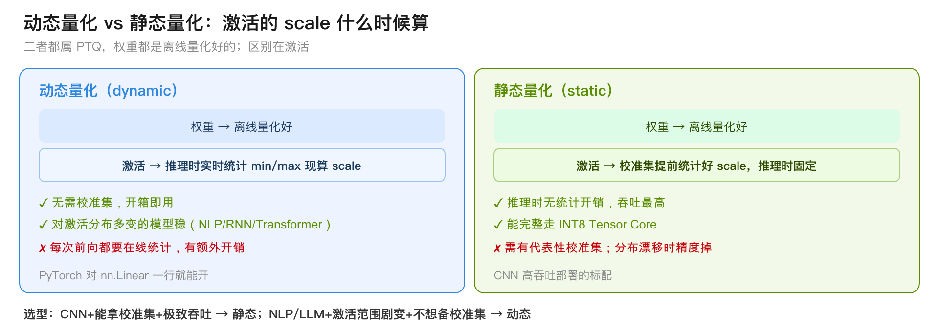 动态量化 vs 静态量化