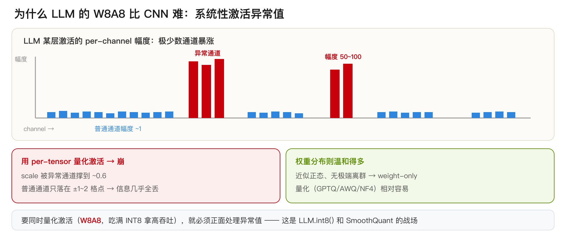 为什么 LLM 的 W8A8 比 CNN 难